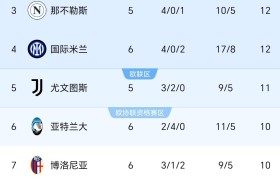 随着罗马2-1逆转暂登顶,劲旅一胜难求!意甲最新排名,尤文仅第5